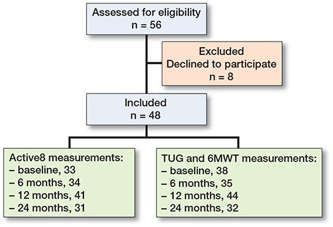 Figure 2