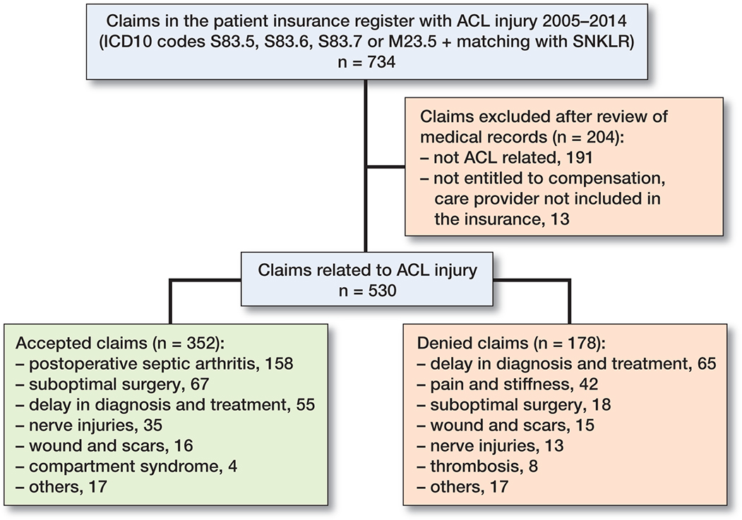 24++ Status post acl reconstruction icd 10